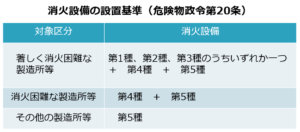 消火設備の設置基準