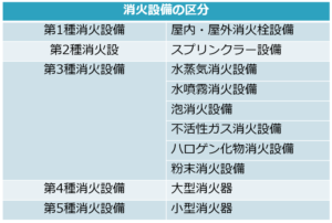 消火設備の区分
