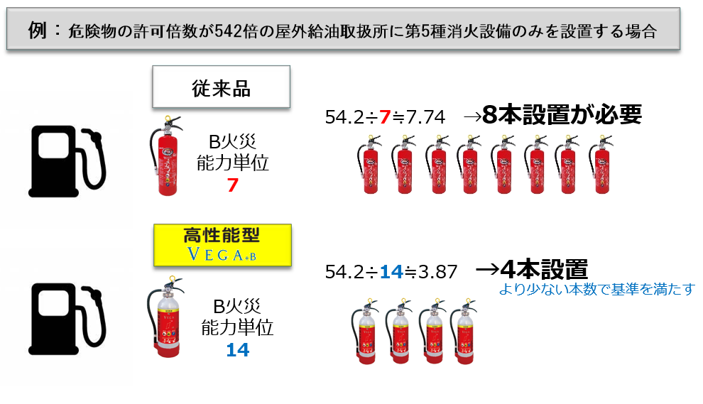 危険物関連施設へ高性能型消火器をおすすめするワケとは |ボーサイナビット(Bosai-Navit)｜多様化する火災リスクに最適提案を