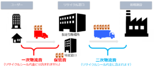 リサイクルシステム
