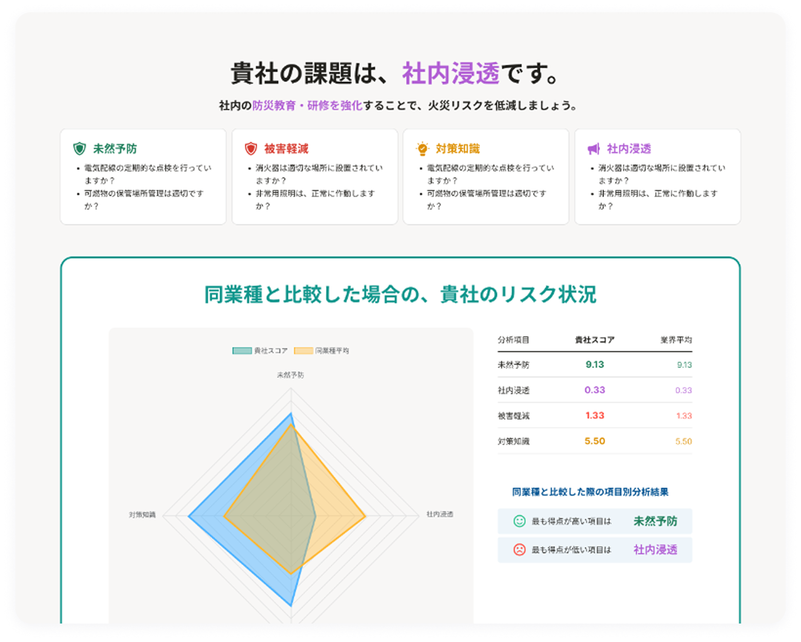 初田製作所のWEB簡易火災リスク診断 - Bosai Navit 初田製作所のWEB簡易火災リスク診断 - Bosai Navit